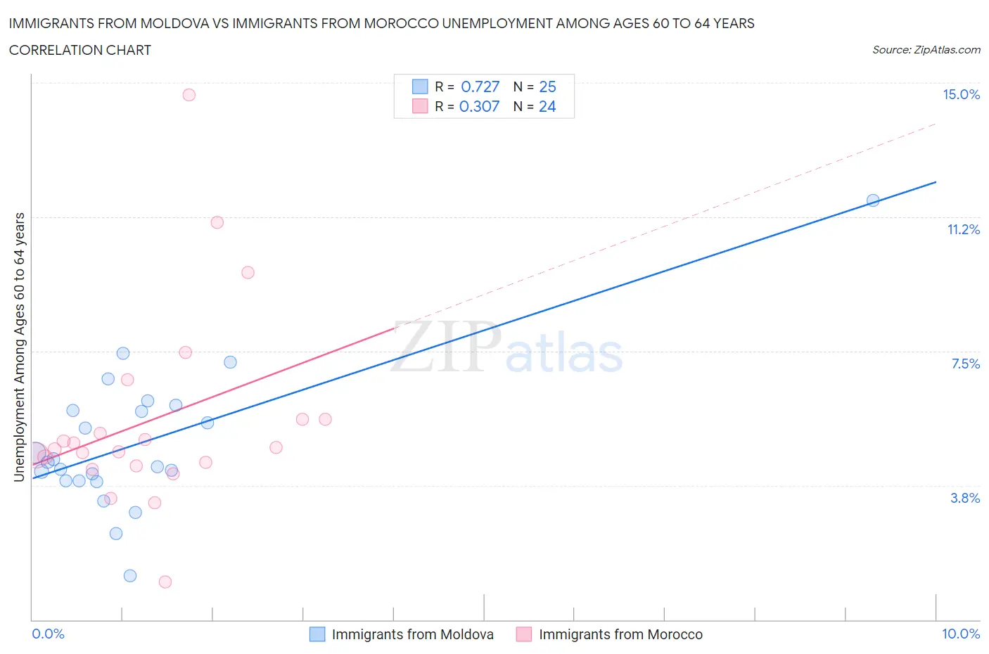 Immigrants from Moldova vs Immigrants from Morocco Unemployment Among Ages 60 to 64 years