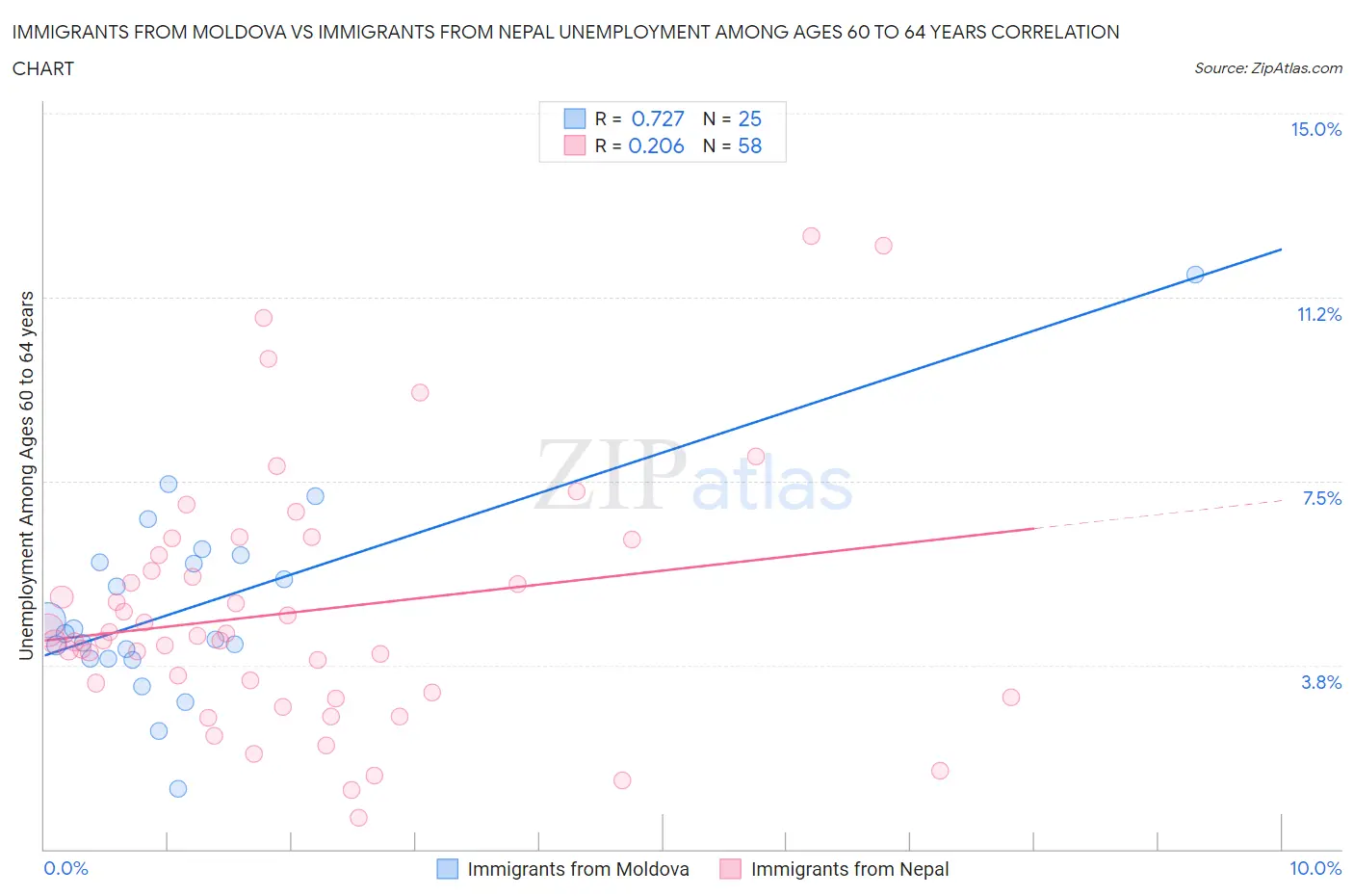 Immigrants from Moldova vs Immigrants from Nepal Unemployment Among Ages 60 to 64 years