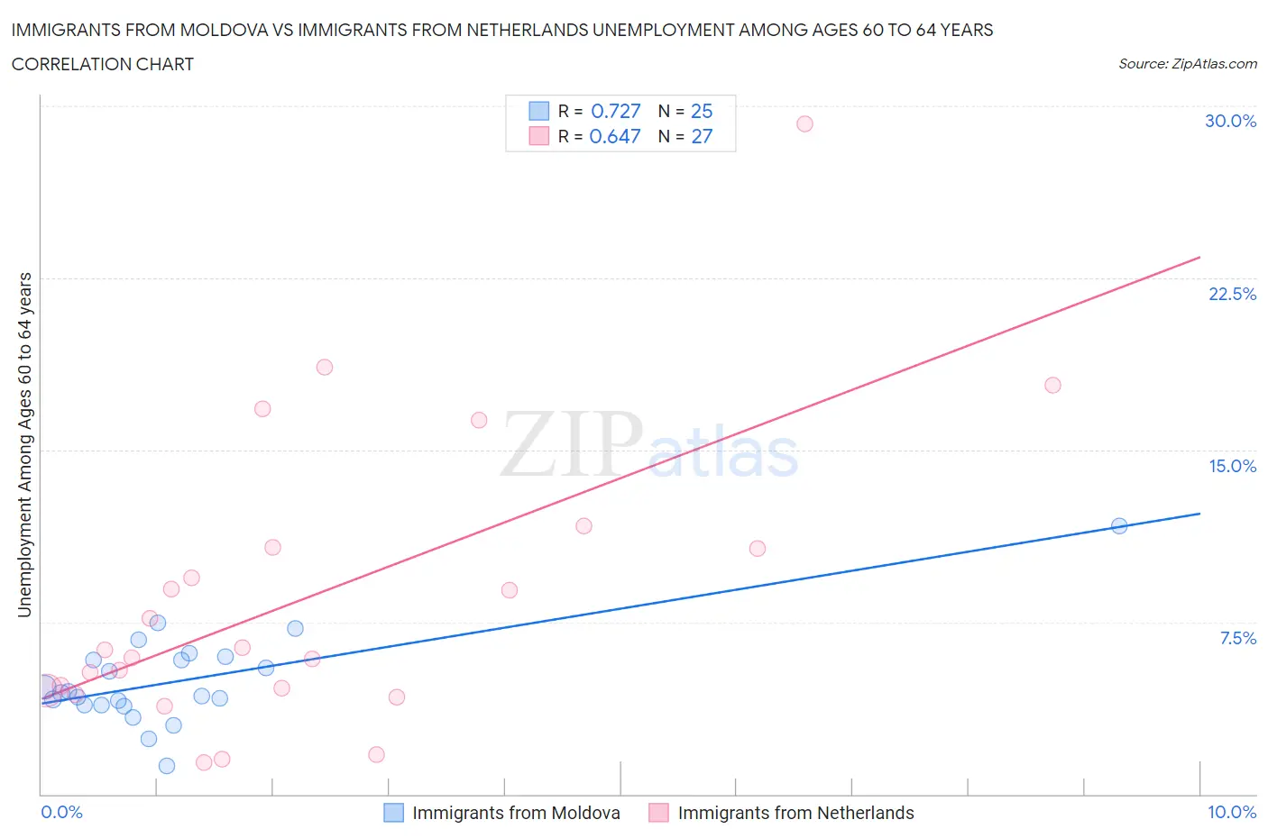 Immigrants from Moldova vs Immigrants from Netherlands Unemployment Among Ages 60 to 64 years