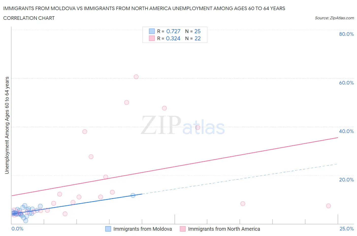 Immigrants from Moldova vs Immigrants from North America Unemployment Among Ages 60 to 64 years