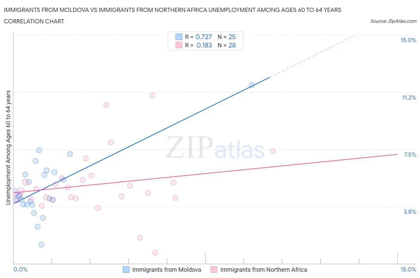 Immigrants from Moldova vs Immigrants from Northern Africa Unemployment Among Ages 60 to 64 years