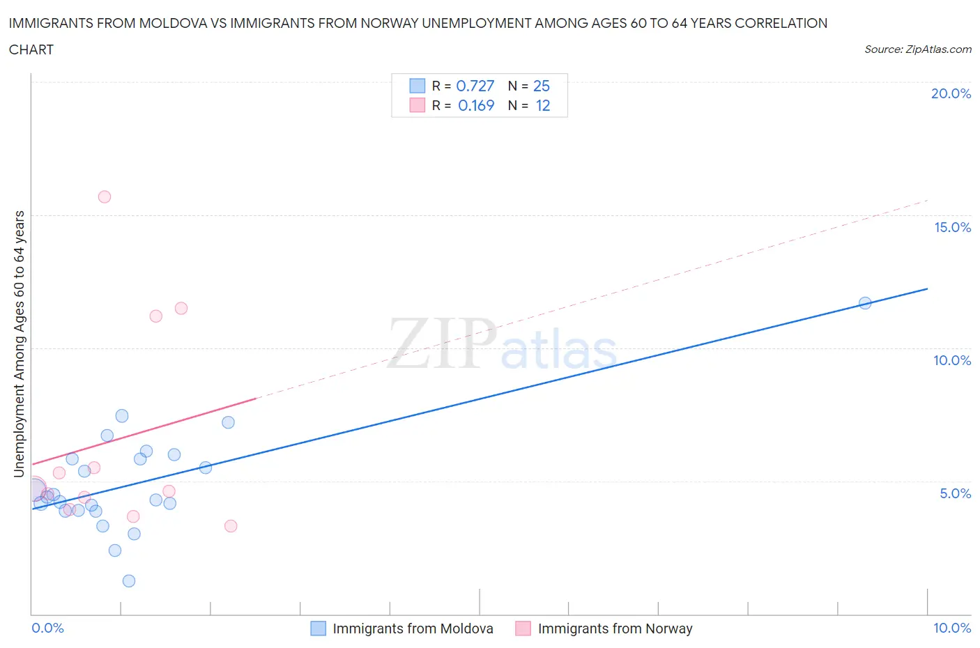 Immigrants from Moldova vs Immigrants from Norway Unemployment Among Ages 60 to 64 years