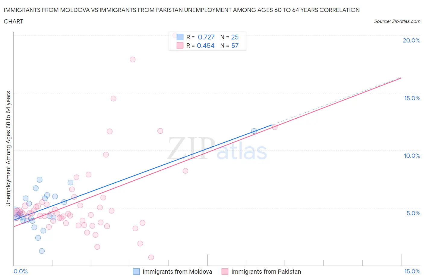 Immigrants from Moldova vs Immigrants from Pakistan Unemployment Among Ages 60 to 64 years