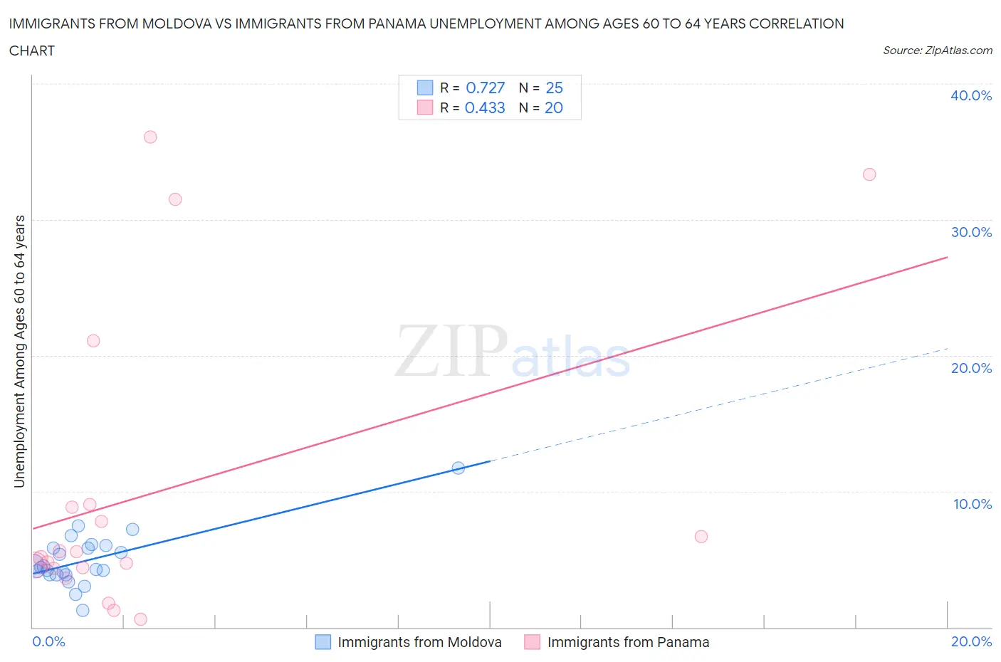 Immigrants from Moldova vs Immigrants from Panama Unemployment Among Ages 60 to 64 years