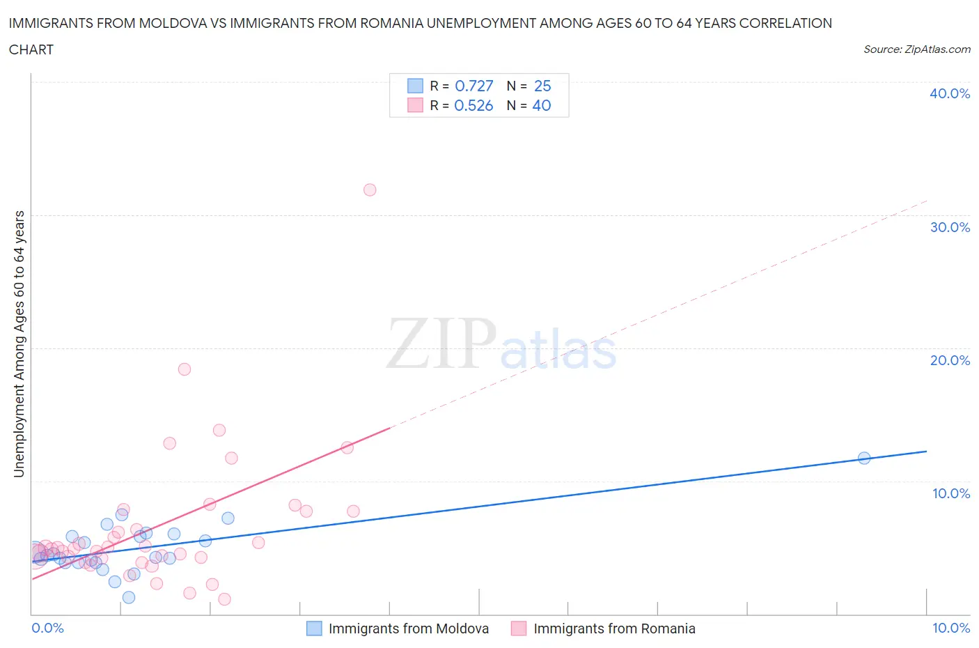 Immigrants from Moldova vs Immigrants from Romania Unemployment Among Ages 60 to 64 years