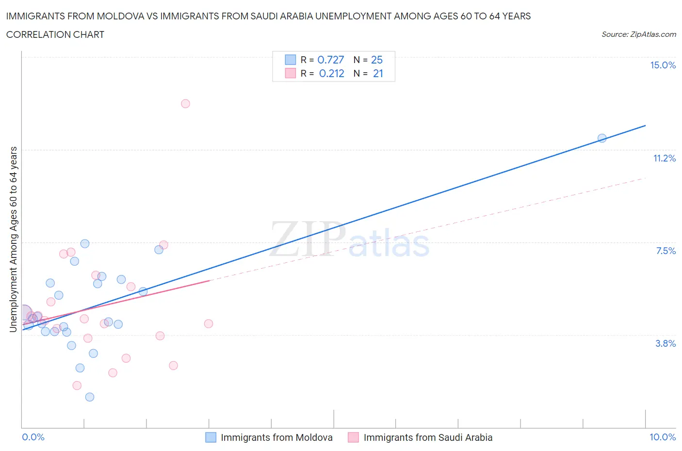 Immigrants from Moldova vs Immigrants from Saudi Arabia Unemployment Among Ages 60 to 64 years