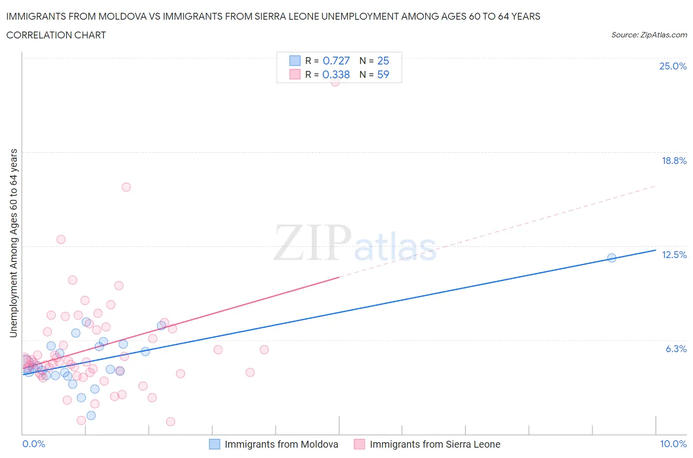 Immigrants from Moldova vs Immigrants from Sierra Leone Unemployment Among Ages 60 to 64 years