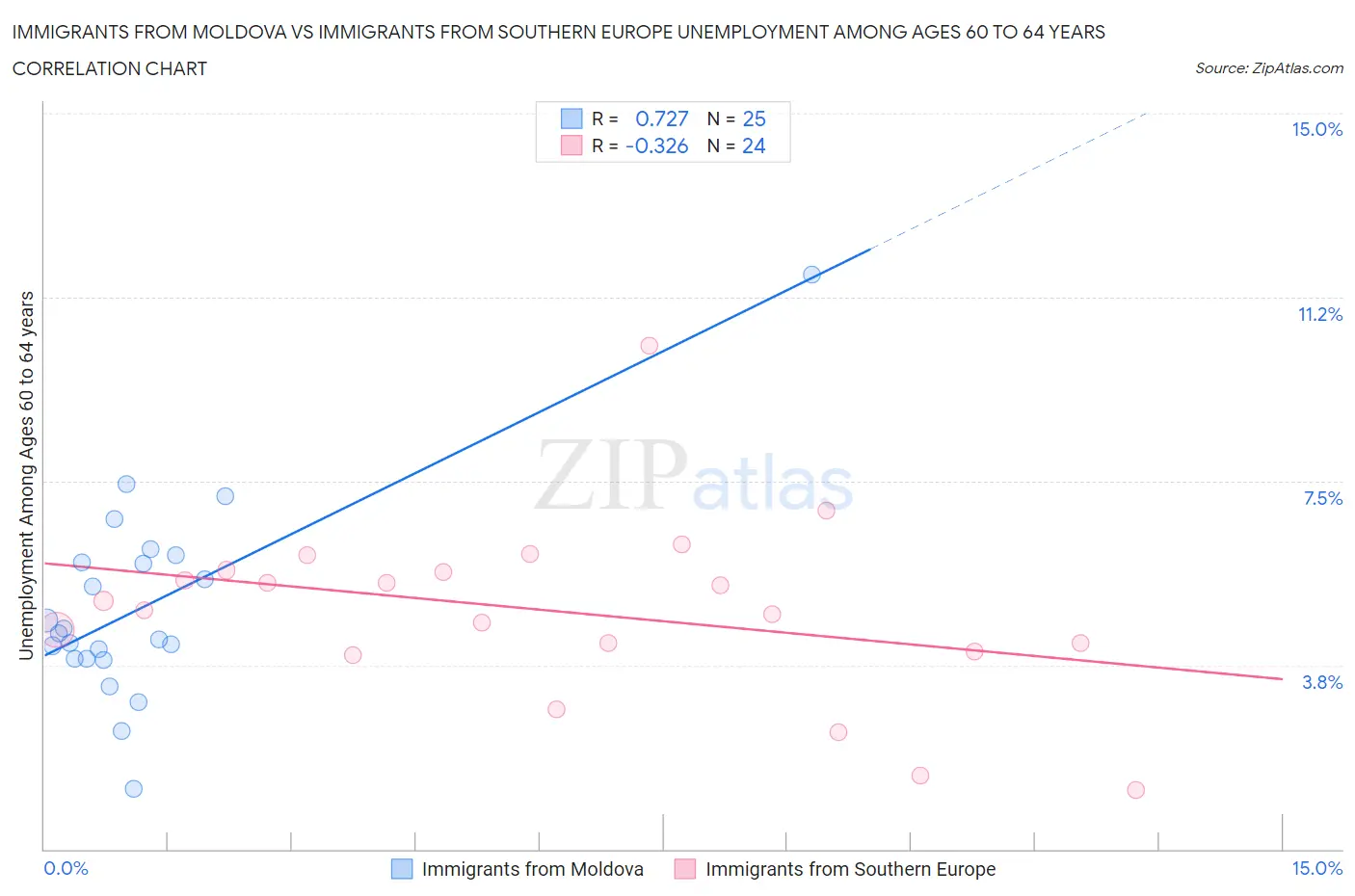 Immigrants from Moldova vs Immigrants from Southern Europe Unemployment Among Ages 60 to 64 years