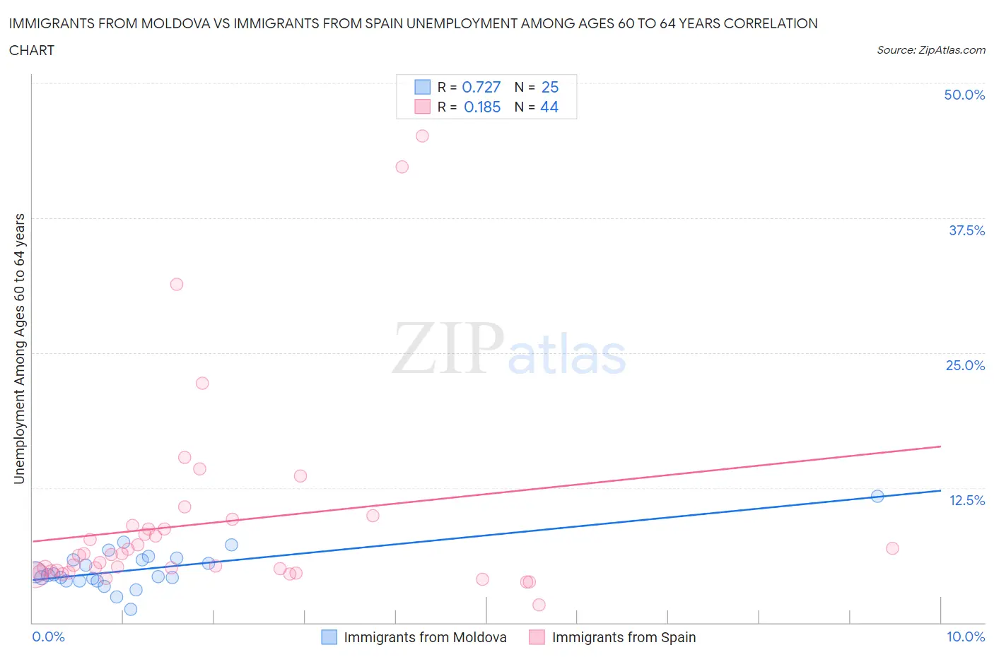 Immigrants from Moldova vs Immigrants from Spain Unemployment Among Ages 60 to 64 years