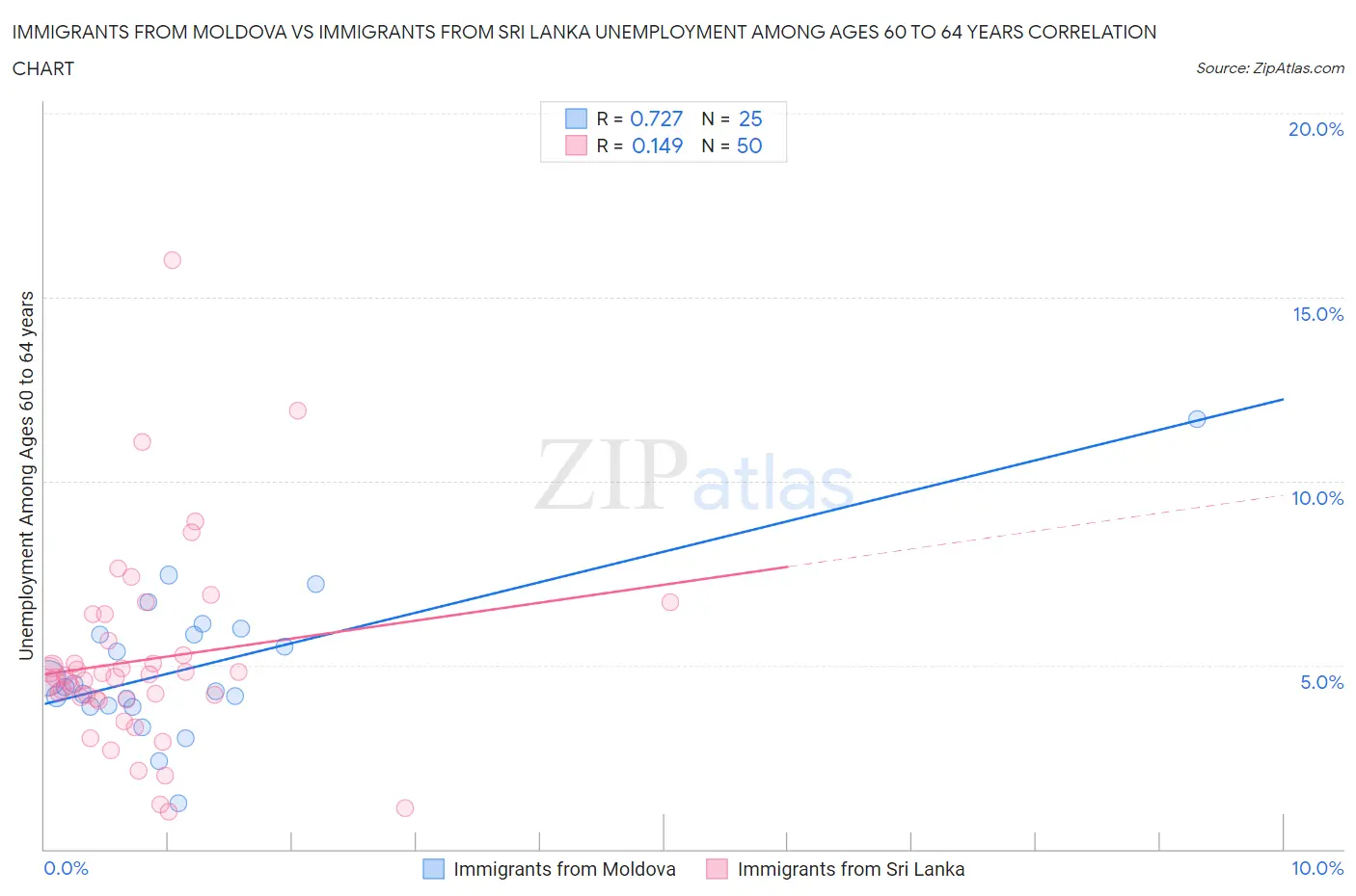 Immigrants from Moldova vs Immigrants from Sri Lanka Unemployment Among Ages 60 to 64 years