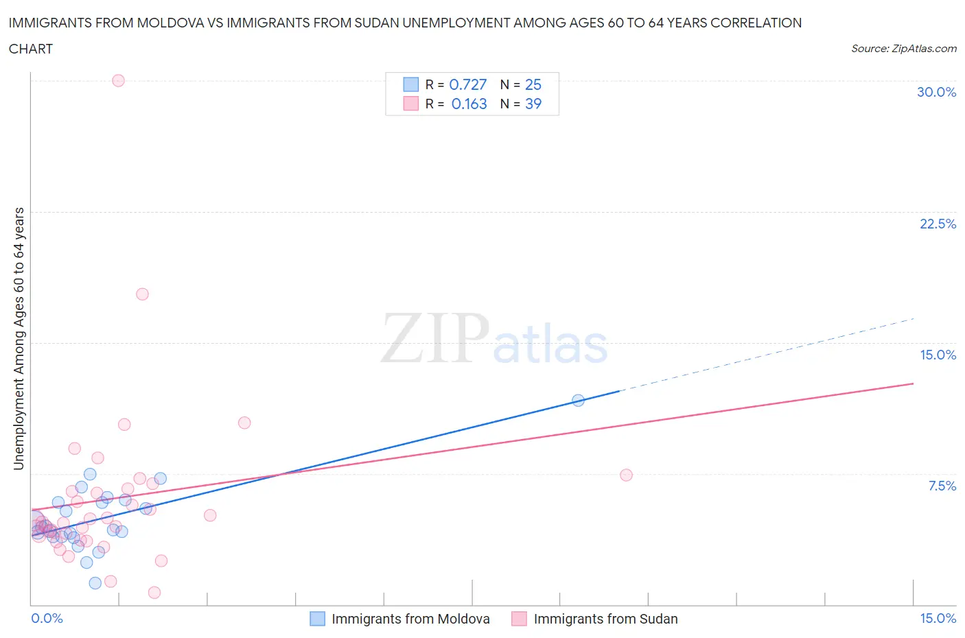 Immigrants from Moldova vs Immigrants from Sudan Unemployment Among Ages 60 to 64 years