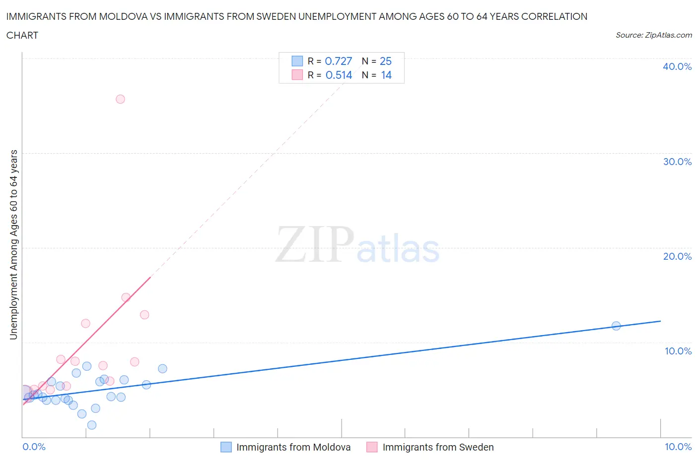 Immigrants from Moldova vs Immigrants from Sweden Unemployment Among Ages 60 to 64 years