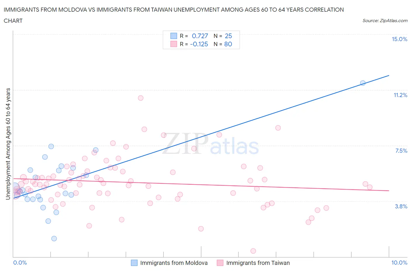 Immigrants from Moldova vs Immigrants from Taiwan Unemployment Among Ages 60 to 64 years