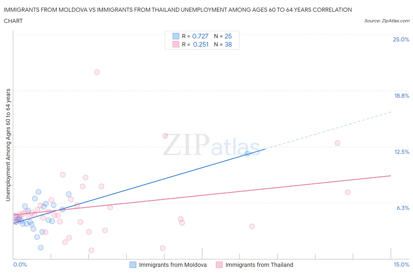 Immigrants from Moldova vs Immigrants from Thailand Unemployment Among Ages 60 to 64 years