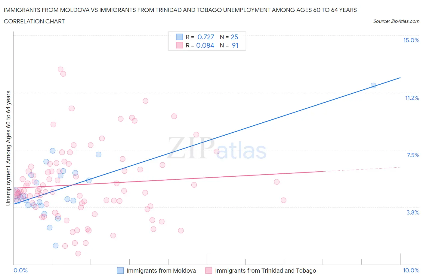 Immigrants from Moldova vs Immigrants from Trinidad and Tobago Unemployment Among Ages 60 to 64 years