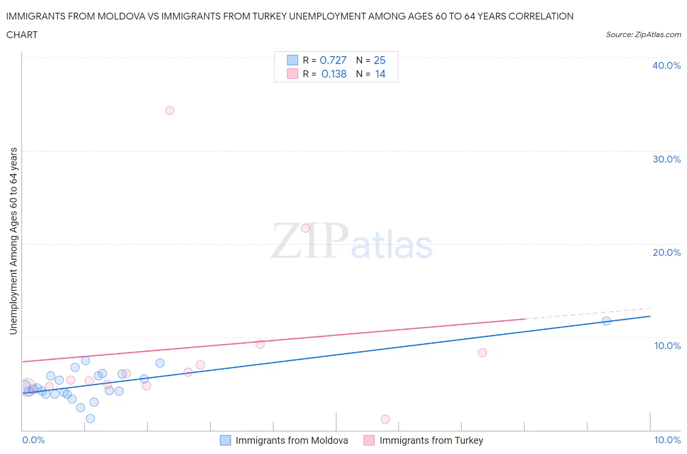 Immigrants from Moldova vs Immigrants from Turkey Unemployment Among Ages 60 to 64 years