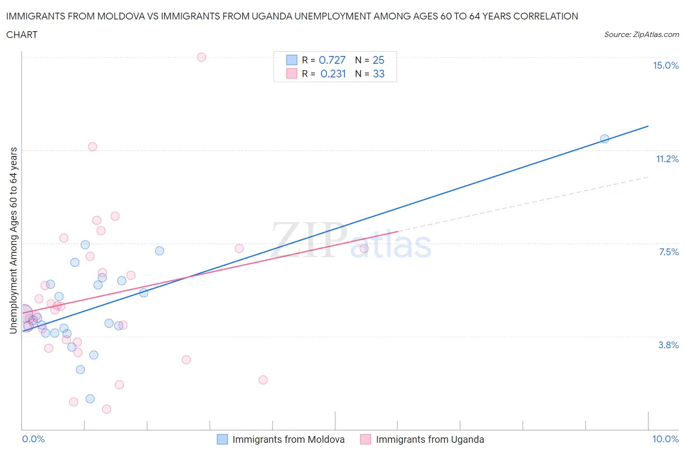 Immigrants from Moldova vs Immigrants from Uganda Unemployment Among Ages 60 to 64 years