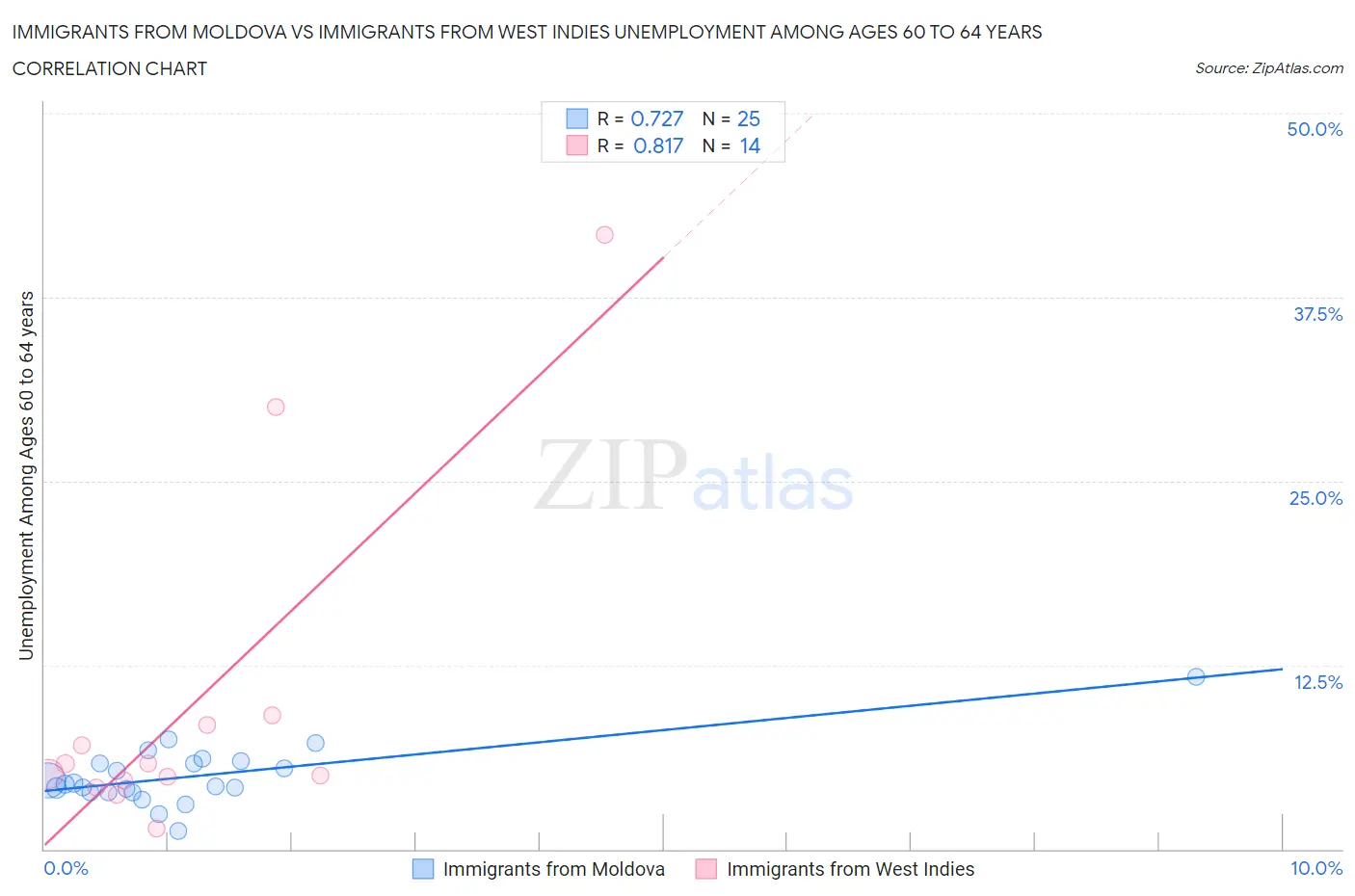 Immigrants from Moldova vs Immigrants from West Indies Unemployment Among Ages 60 to 64 years