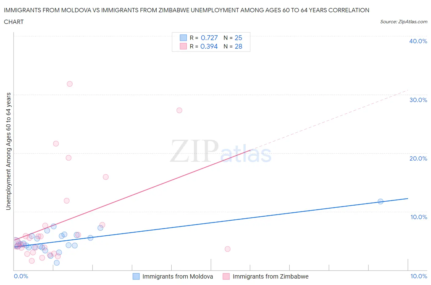 Immigrants from Moldova vs Immigrants from Zimbabwe Unemployment Among Ages 60 to 64 years