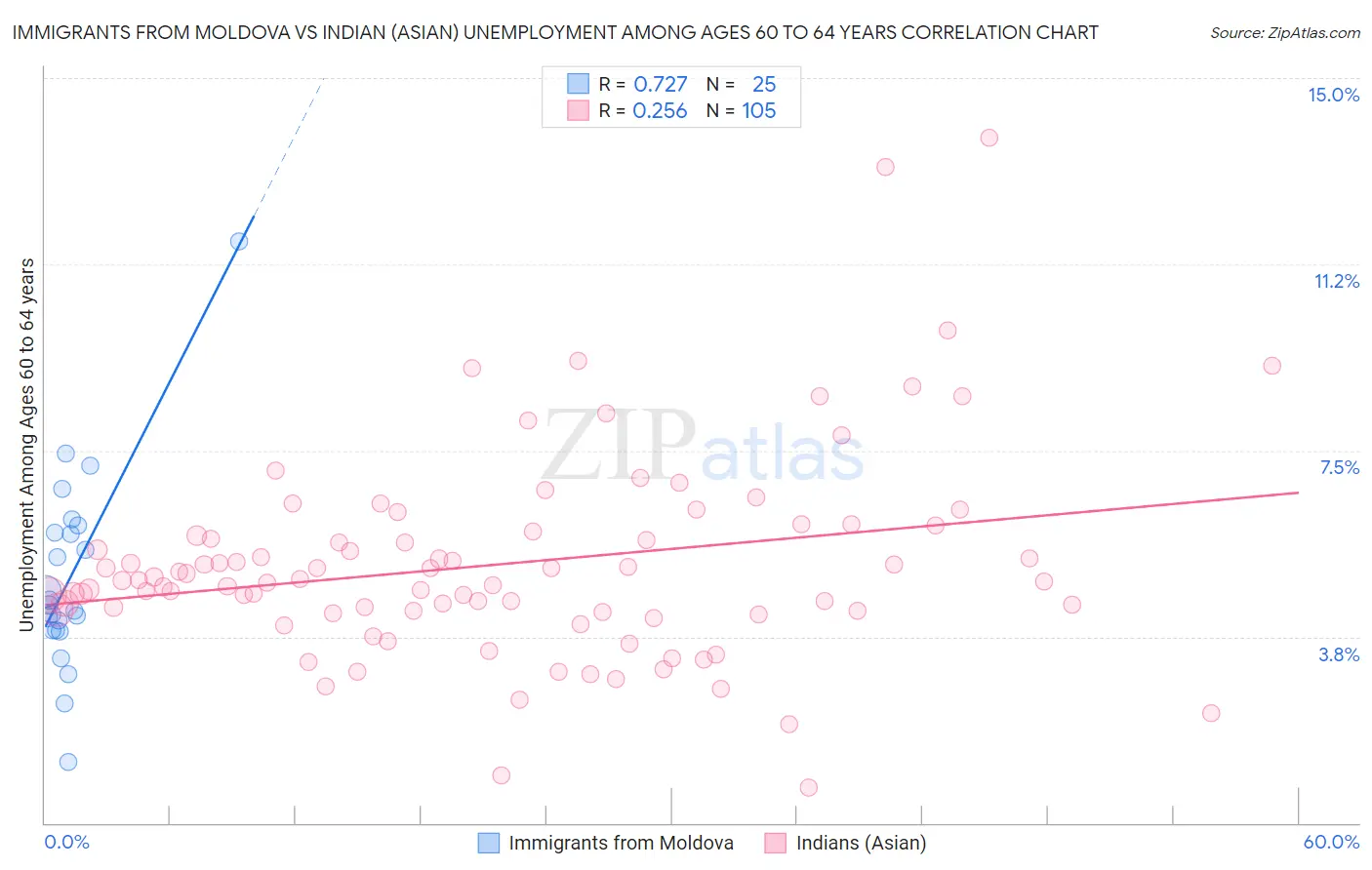 Immigrants from Moldova vs Indian (Asian) Unemployment Among Ages 60 to 64 years