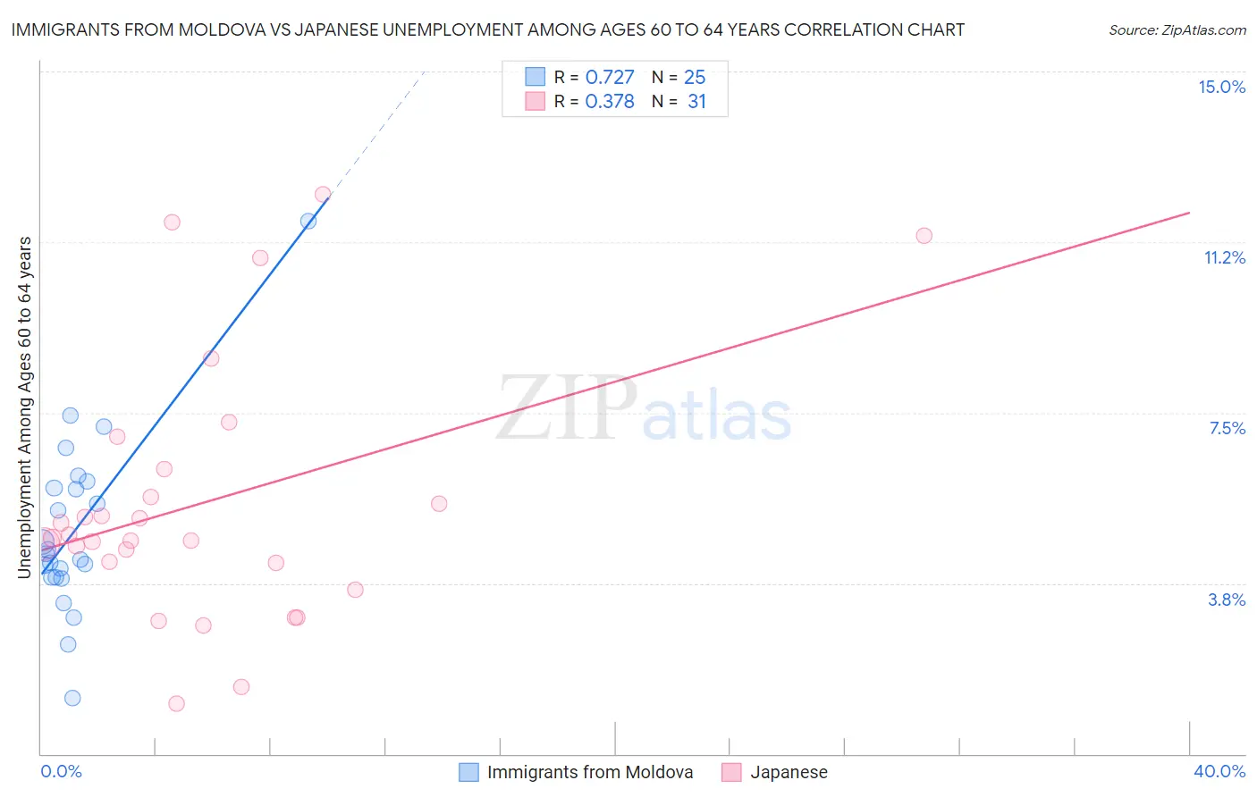 Immigrants from Moldova vs Japanese Unemployment Among Ages 60 to 64 years