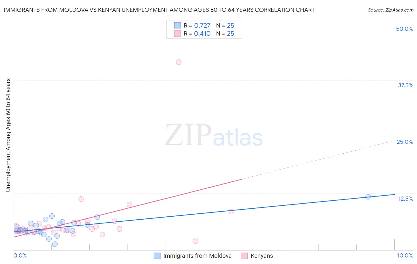 Immigrants from Moldova vs Kenyan Unemployment Among Ages 60 to 64 years