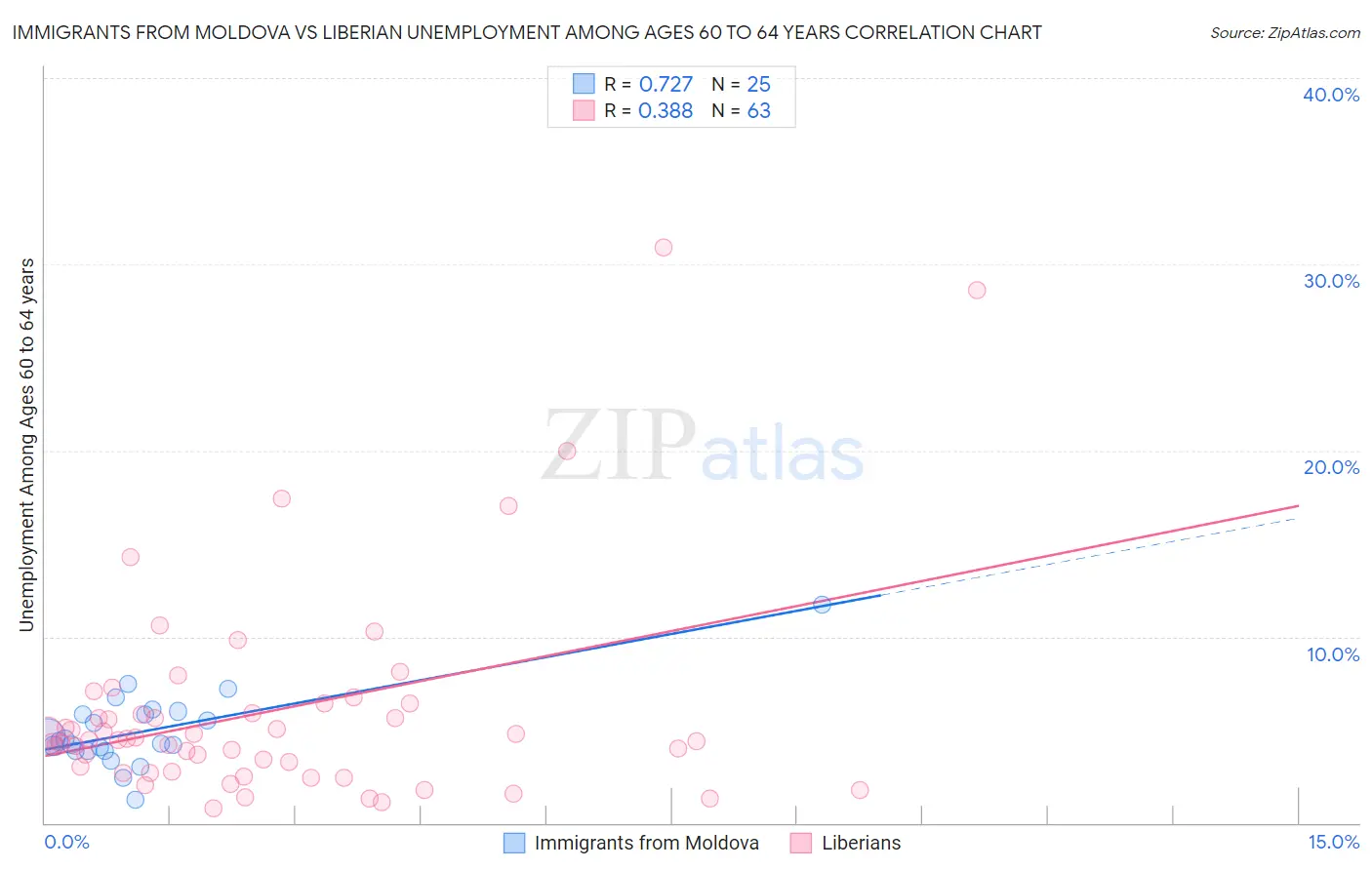 Immigrants from Moldova vs Liberian Unemployment Among Ages 60 to 64 years