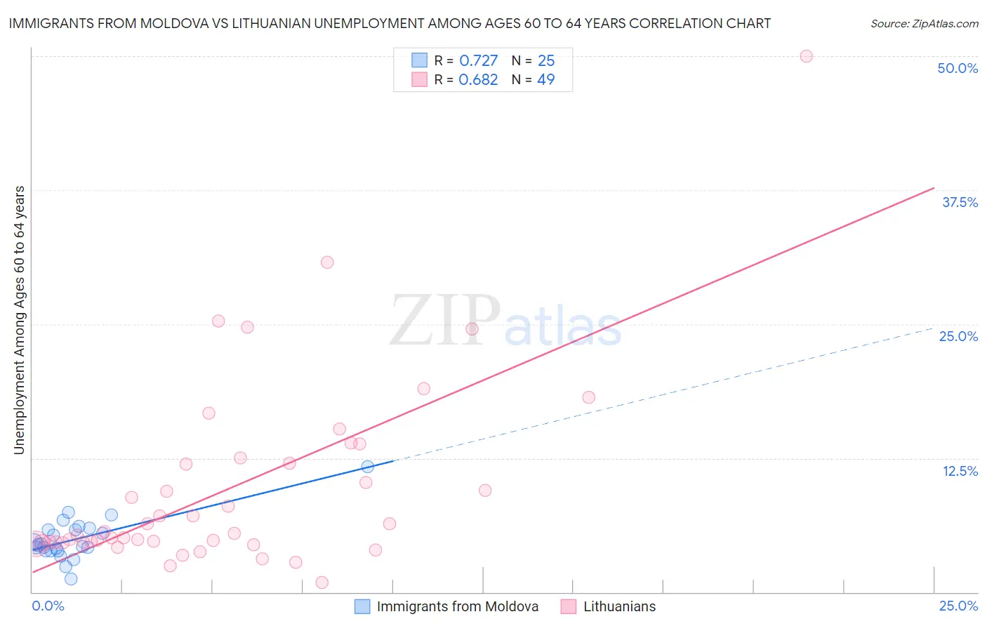 Immigrants from Moldova vs Lithuanian Unemployment Among Ages 60 to 64 years