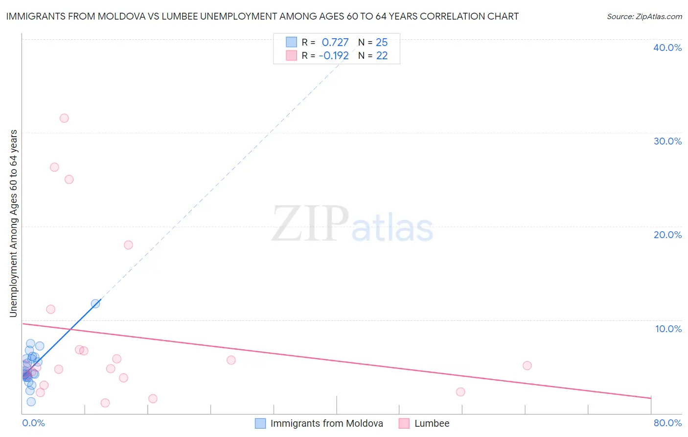 Immigrants from Moldova vs Lumbee Unemployment Among Ages 60 to 64 years