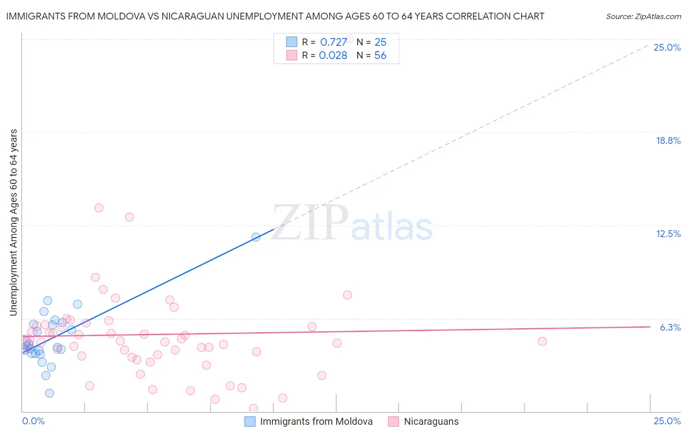 Immigrants from Moldova vs Nicaraguan Unemployment Among Ages 60 to 64 years