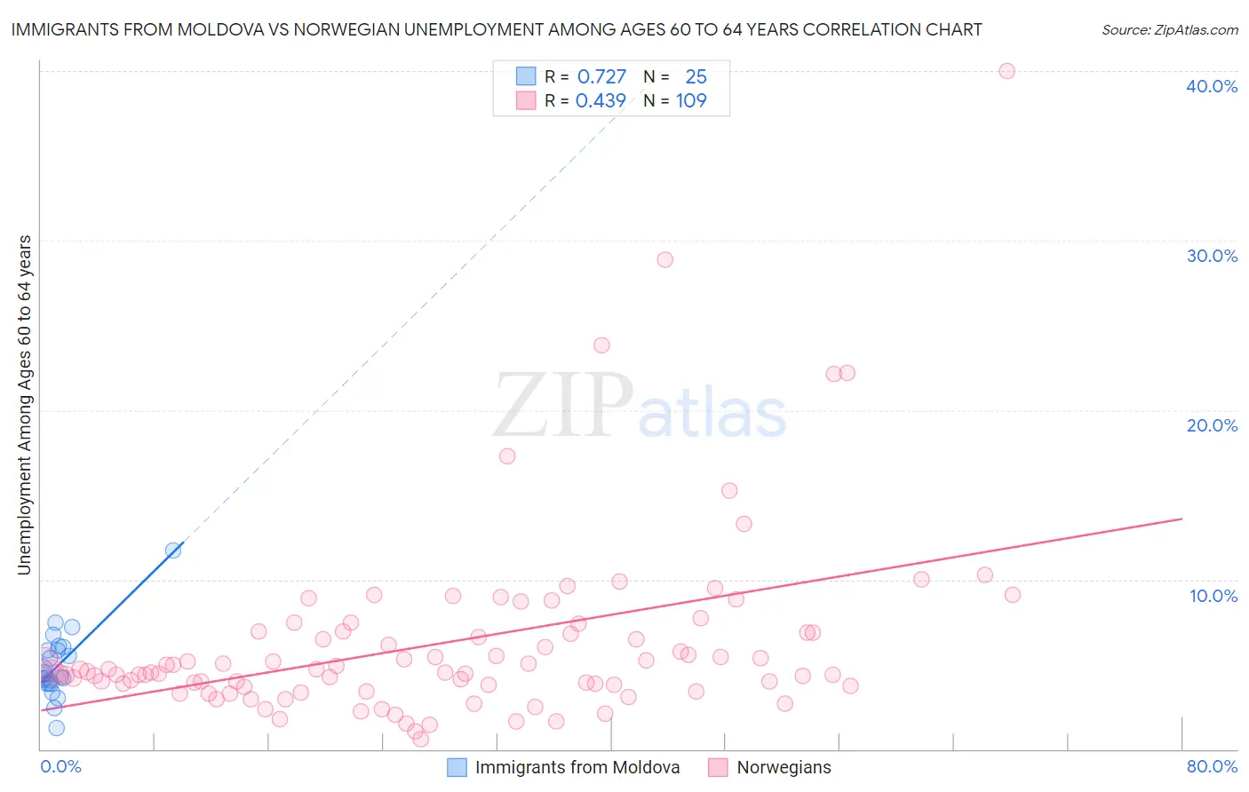 Immigrants from Moldova vs Norwegian Unemployment Among Ages 60 to 64 years