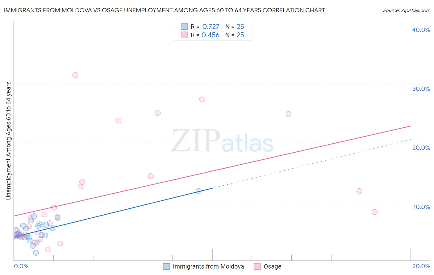 Immigrants from Moldova vs Osage Unemployment Among Ages 60 to 64 years