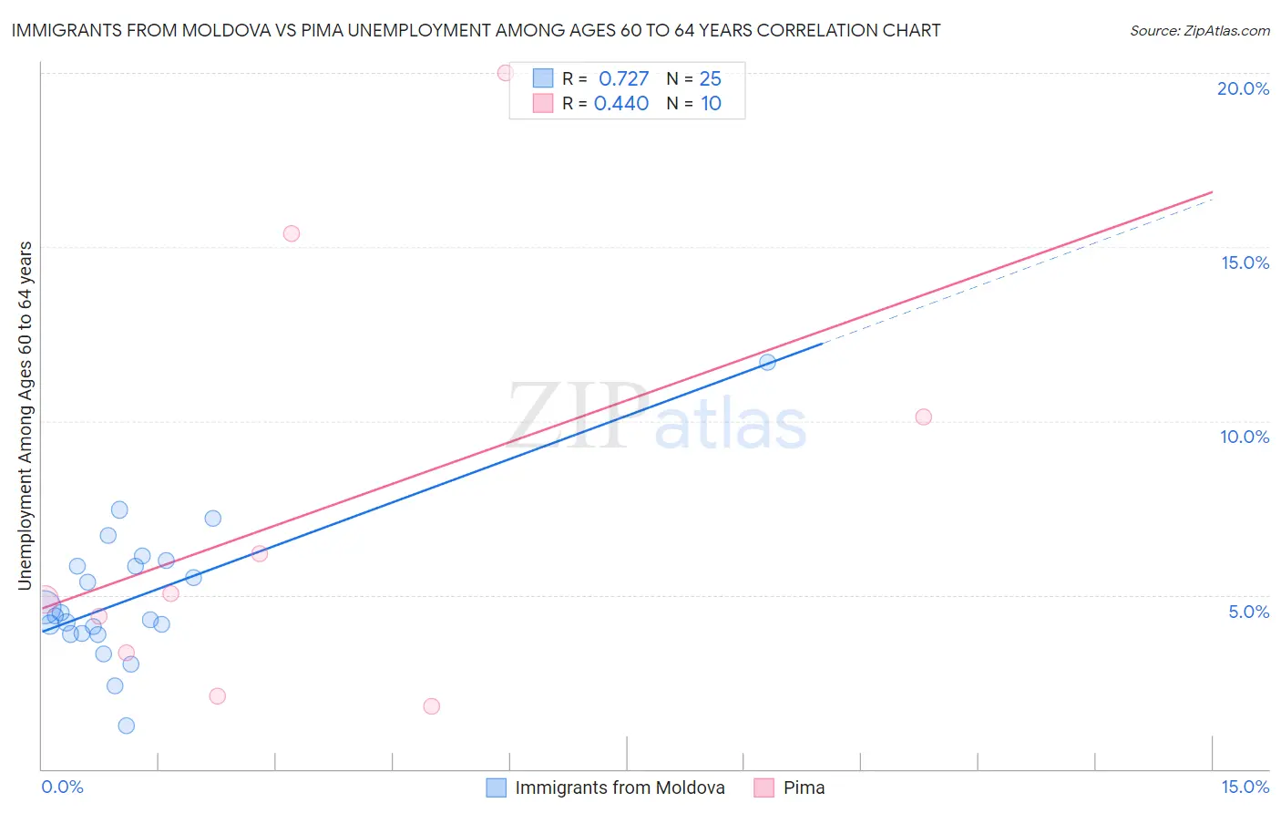 Immigrants from Moldova vs Pima Unemployment Among Ages 60 to 64 years