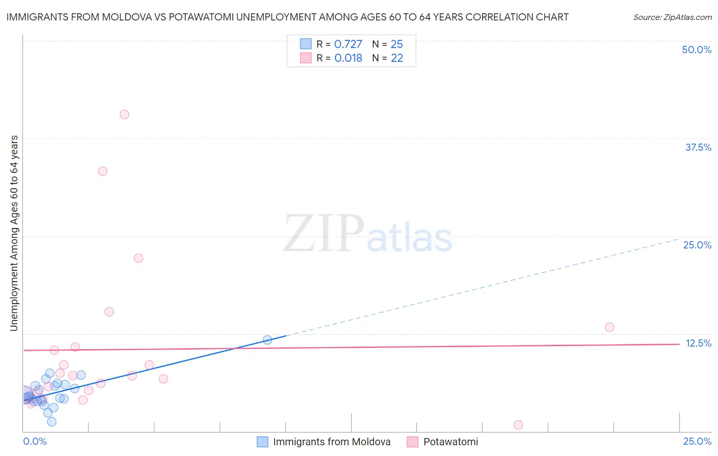 Immigrants from Moldova vs Potawatomi Unemployment Among Ages 60 to 64 years