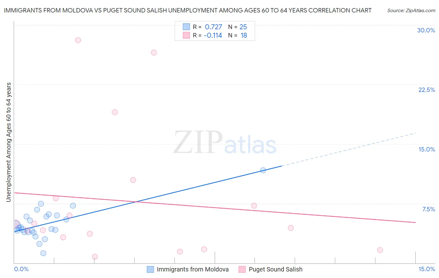 Immigrants from Moldova vs Puget Sound Salish Unemployment Among Ages 60 to 64 years