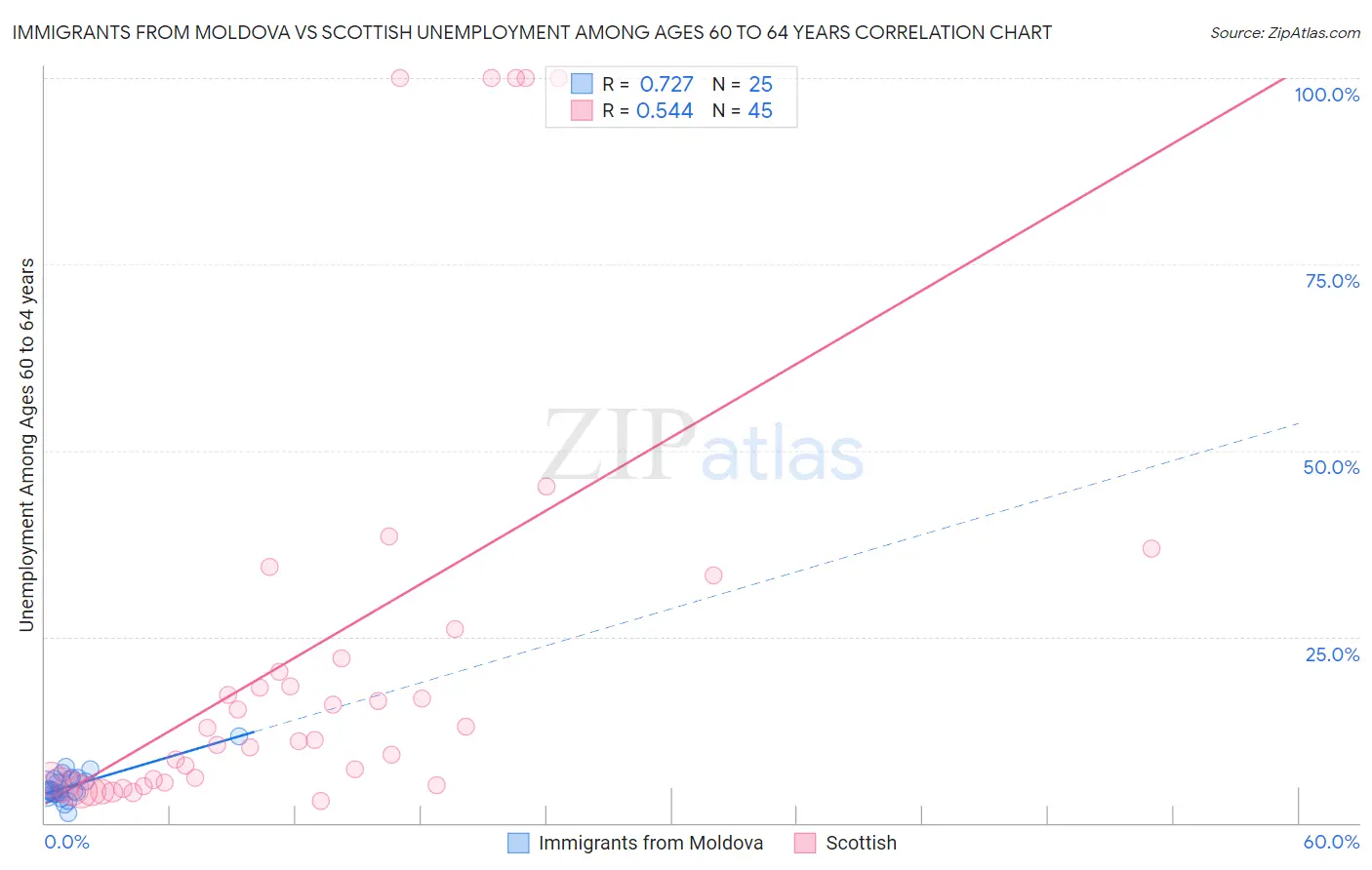 Immigrants from Moldova vs Scottish Unemployment Among Ages 60 to 64 years