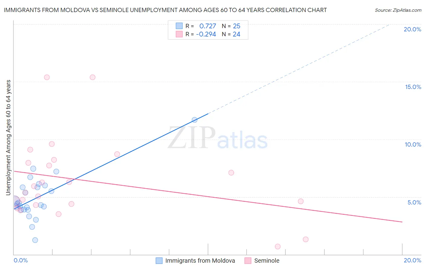 Immigrants from Moldova vs Seminole Unemployment Among Ages 60 to 64 years