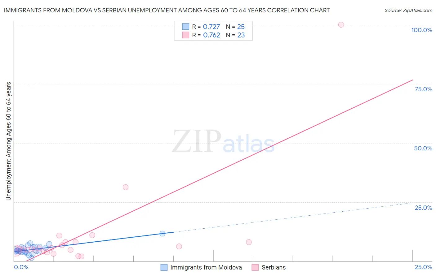 Immigrants from Moldova vs Serbian Unemployment Among Ages 60 to 64 years