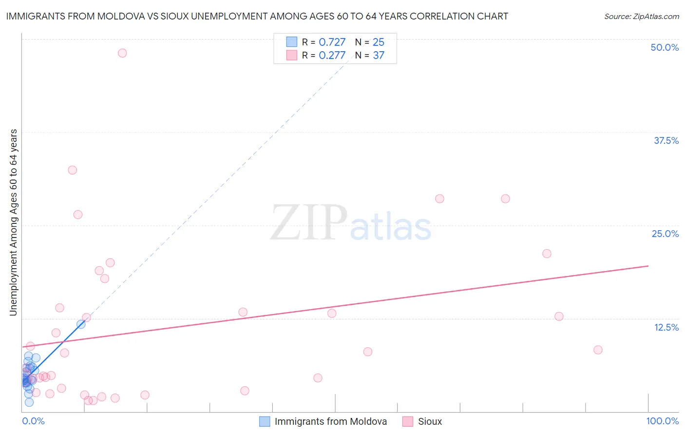 Immigrants from Moldova vs Sioux Unemployment Among Ages 60 to 64 years