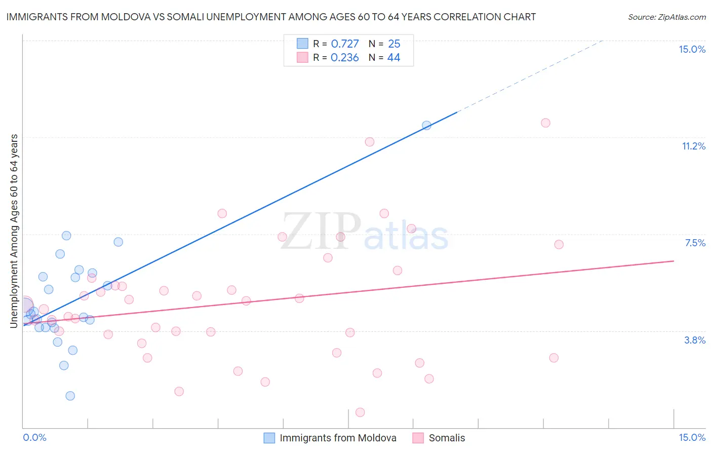 Immigrants from Moldova vs Somali Unemployment Among Ages 60 to 64 years