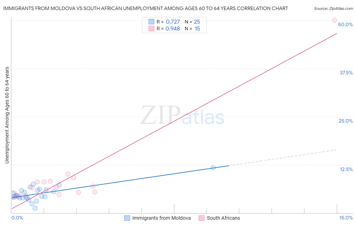 Immigrants from Moldova vs South African Unemployment Among Ages 60 to 64 years