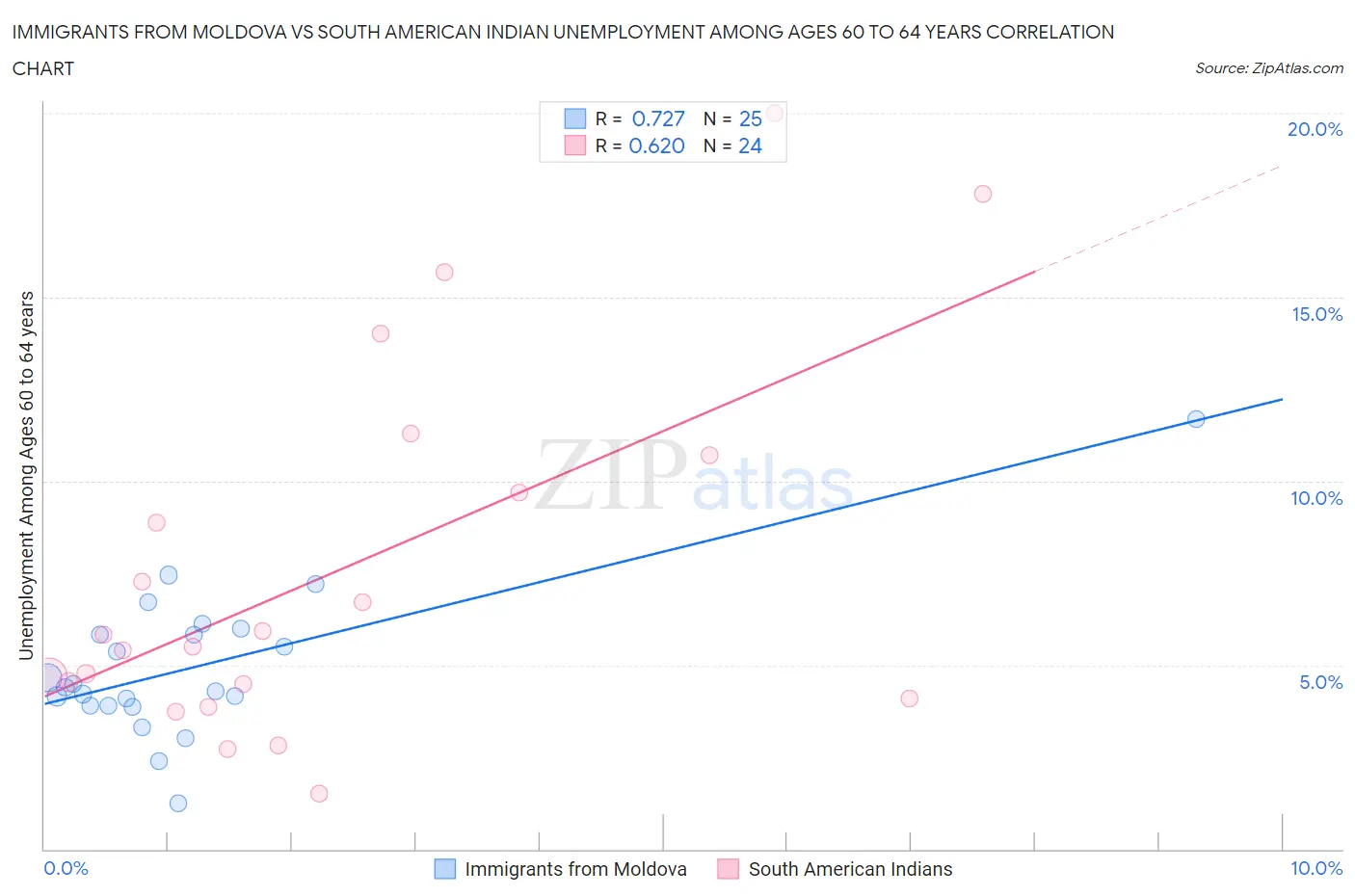 Immigrants from Moldova vs South American Indian Unemployment Among Ages 60 to 64 years