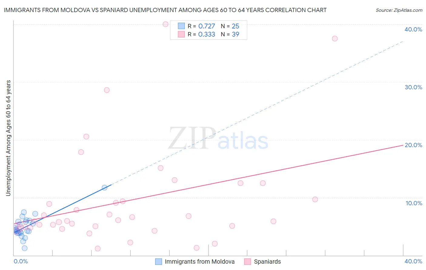 Immigrants from Moldova vs Spaniard Unemployment Among Ages 60 to 64 years