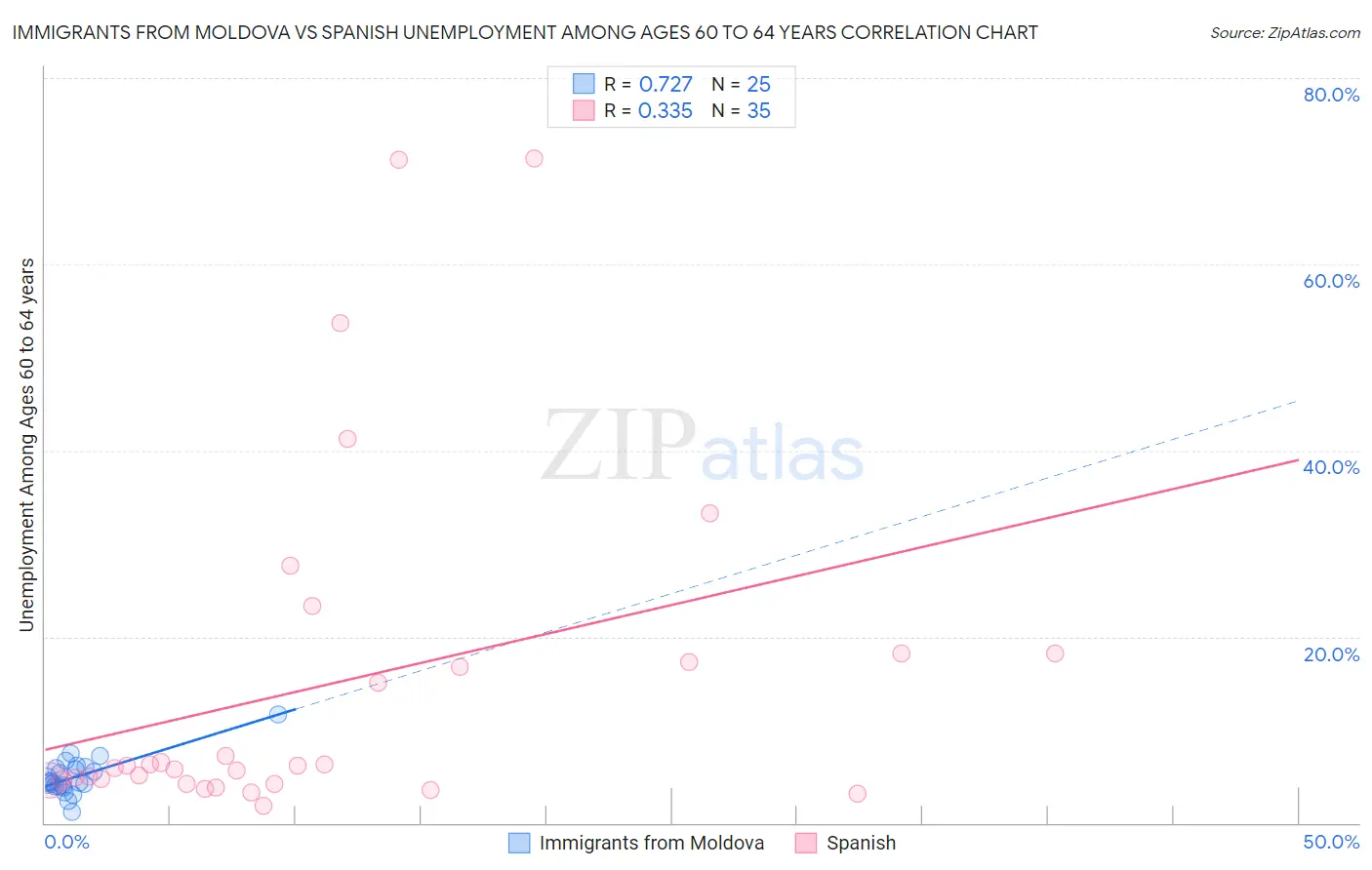 Immigrants from Moldova vs Spanish Unemployment Among Ages 60 to 64 years