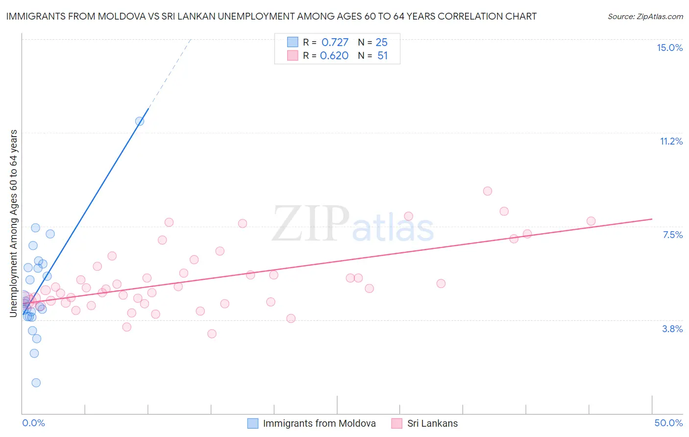 Immigrants from Moldova vs Sri Lankan Unemployment Among Ages 60 to 64 years