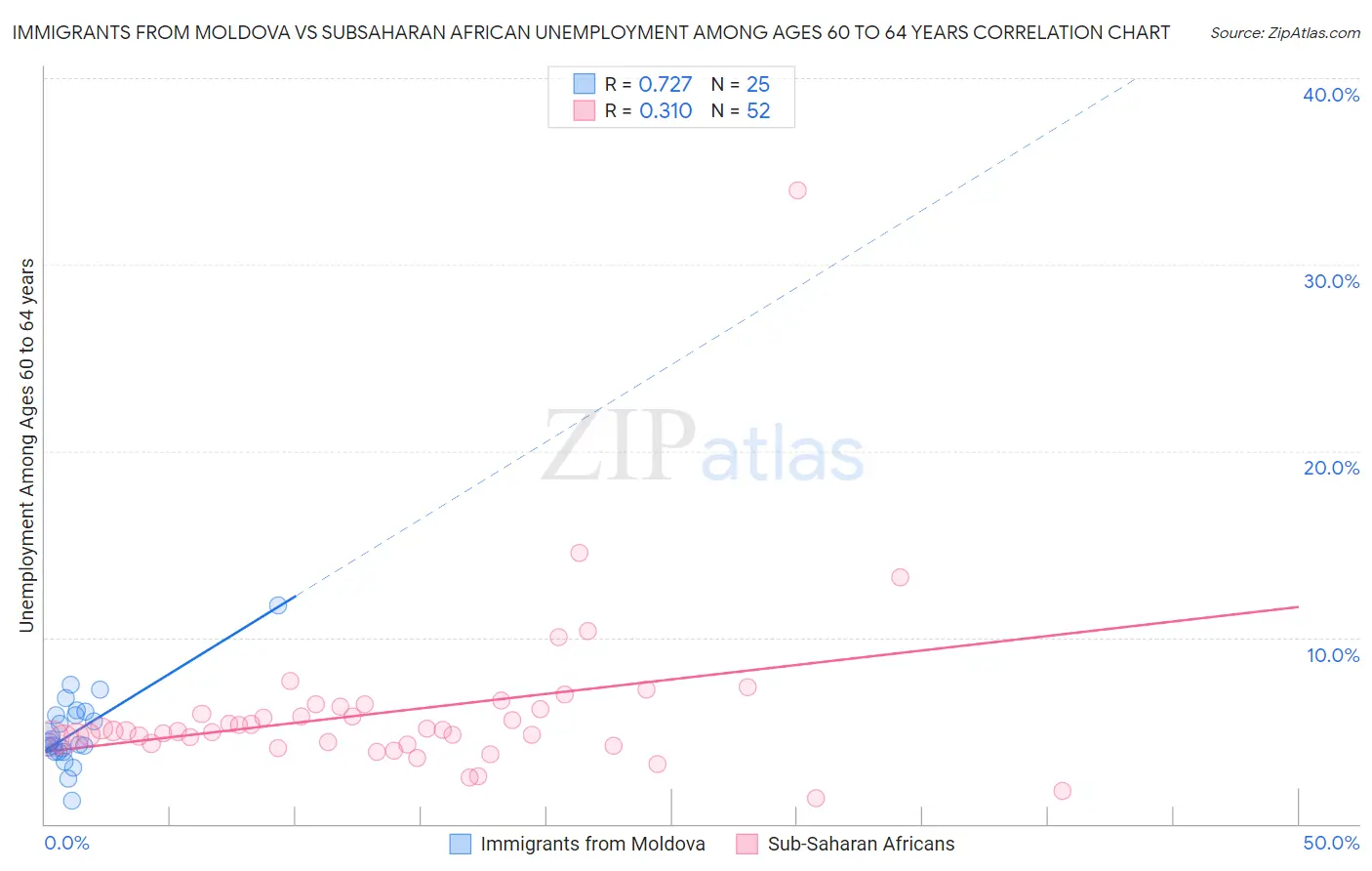 Immigrants from Moldova vs Subsaharan African Unemployment Among Ages 60 to 64 years