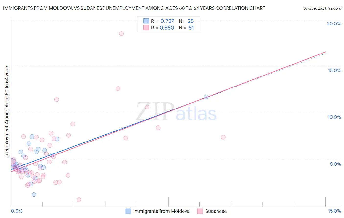 Immigrants from Moldova vs Sudanese Unemployment Among Ages 60 to 64 years