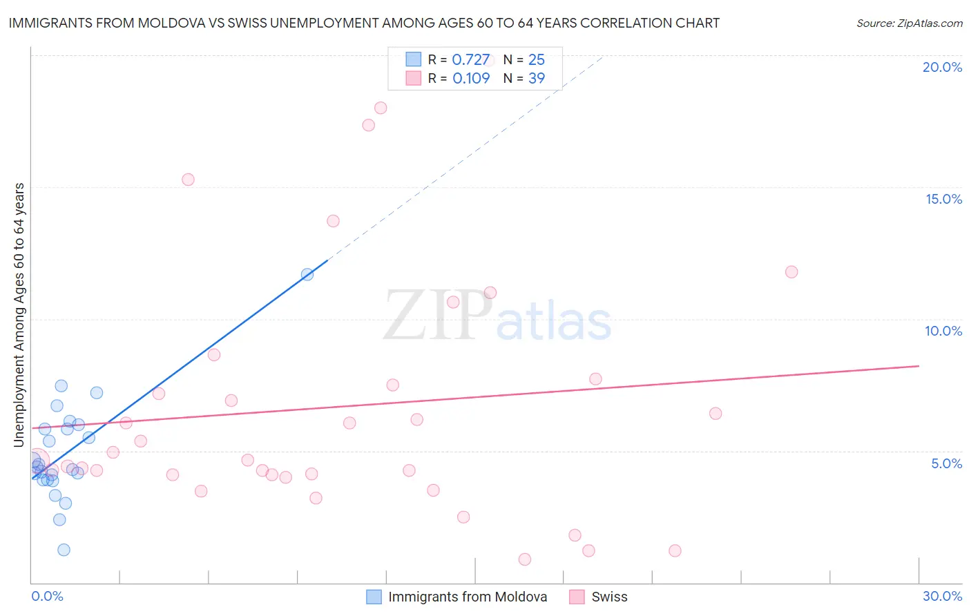 Immigrants from Moldova vs Swiss Unemployment Among Ages 60 to 64 years