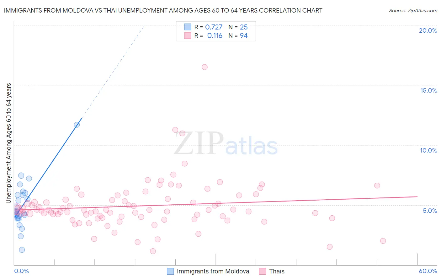 Immigrants from Moldova vs Thai Unemployment Among Ages 60 to 64 years