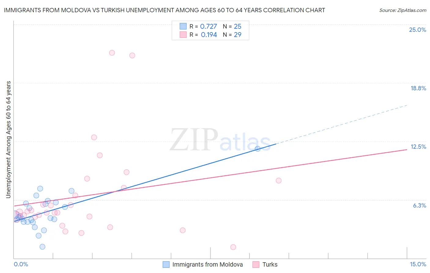 Immigrants from Moldova vs Turkish Unemployment Among Ages 60 to 64 years